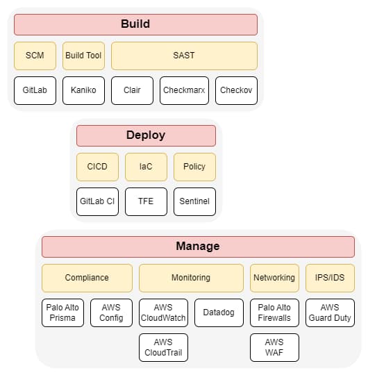 Enterprise Security Strategy Diagram