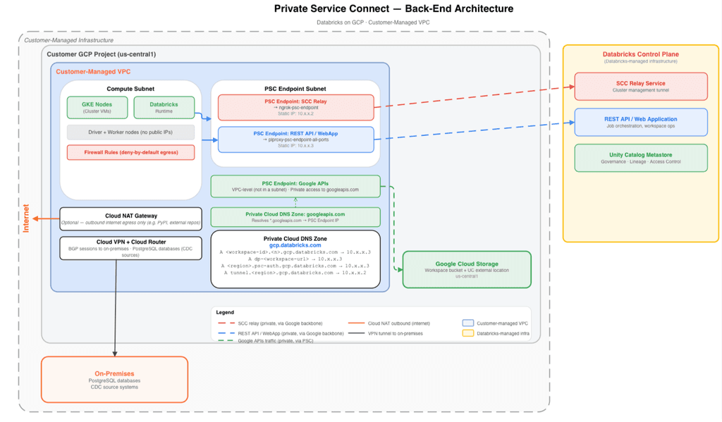 PSC Architecture