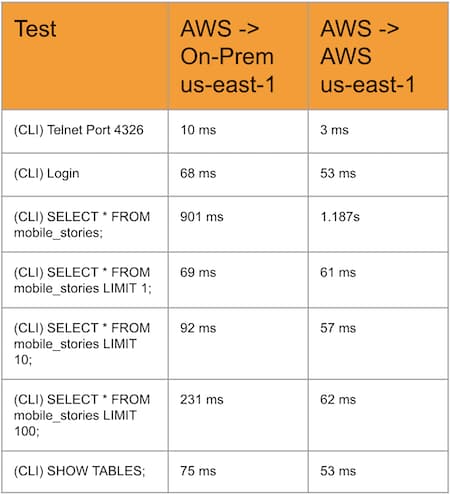 Latency Table