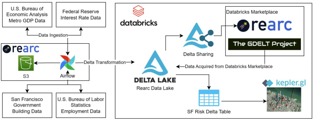 diagram of dais architecture